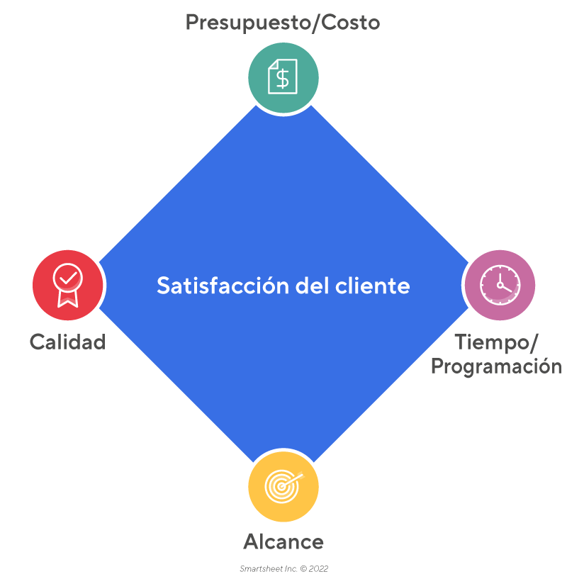 Restricción de diamante de gestión de proyectos