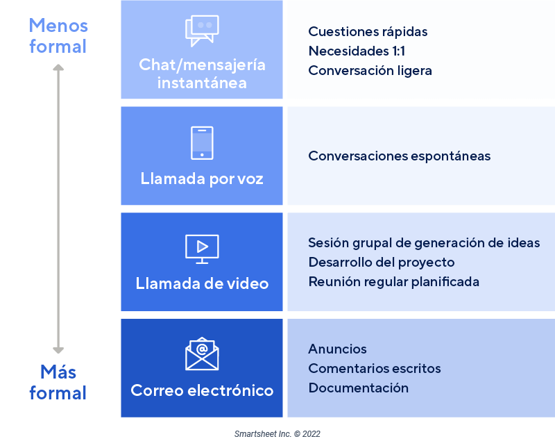  Infografía de pautas de comunicación remota